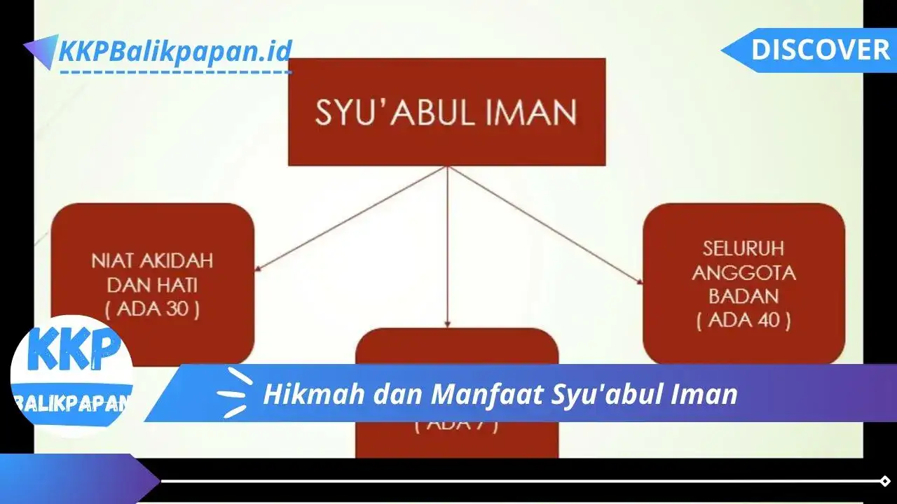 Hikmah dan Manfaat Syu'abul Iman