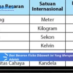 Dari Besaran Fisika Dibawah Ini Yang Merupakan Besaran Pokok Adalah